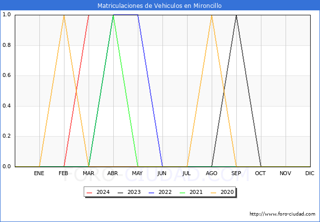 estadsticas de Vehiculos Matriculados en el Municipio de Mironcillo hasta Marzo del 2024.