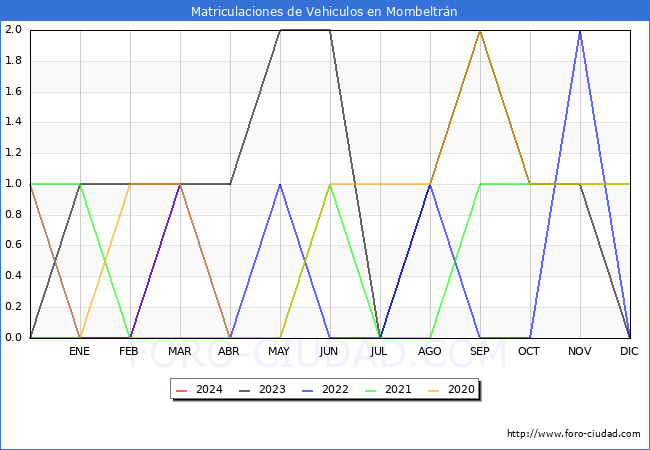 estadsticas de Vehiculos Matriculados en el Municipio de Mombeltrn hasta Marzo del 2024.