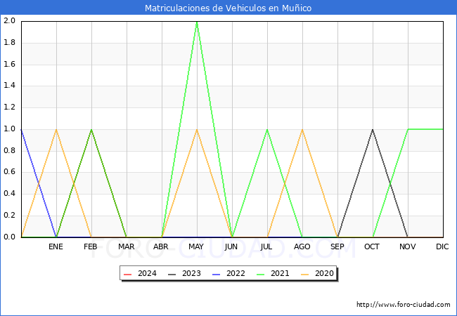 estadsticas de Vehiculos Matriculados en el Municipio de Muico hasta Marzo del 2024.