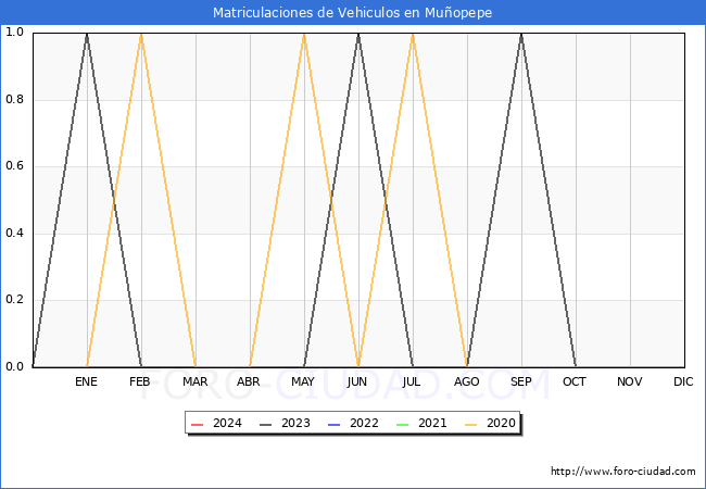 estadsticas de Vehiculos Matriculados en el Municipio de Muopepe hasta Marzo del 2024.