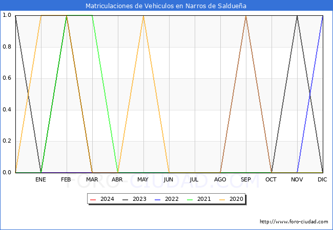 estadsticas de Vehiculos Matriculados en el Municipio de Narros de Salduea hasta Marzo del 2024.
