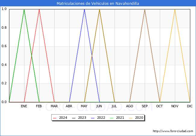 estadsticas de Vehiculos Matriculados en el Municipio de Navahondilla hasta Marzo del 2024.