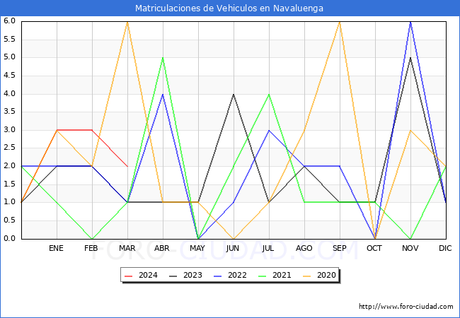 estadsticas de Vehiculos Matriculados en el Municipio de Navaluenga hasta Marzo del 2024.