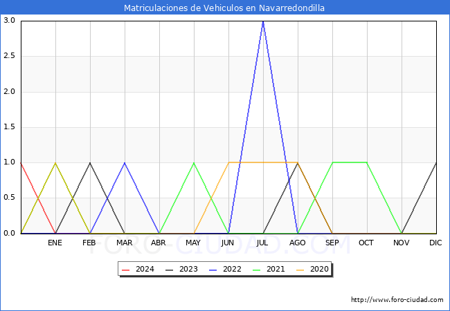 estadsticas de Vehiculos Matriculados en el Municipio de Navarredondilla hasta Marzo del 2024.