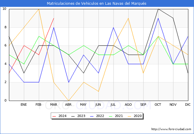 estadsticas de Vehiculos Matriculados en el Municipio de Las Navas del Marqus hasta Marzo del 2024.