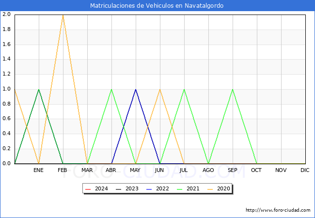 estadsticas de Vehiculos Matriculados en el Municipio de Navatalgordo hasta Marzo del 2024.