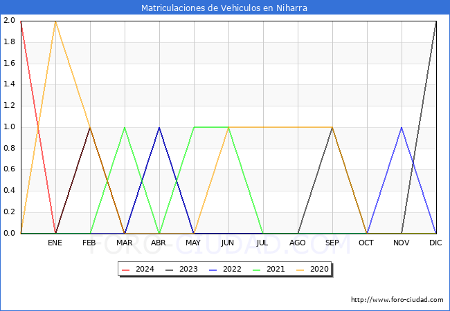 estadsticas de Vehiculos Matriculados en el Municipio de Niharra hasta Marzo del 2024.