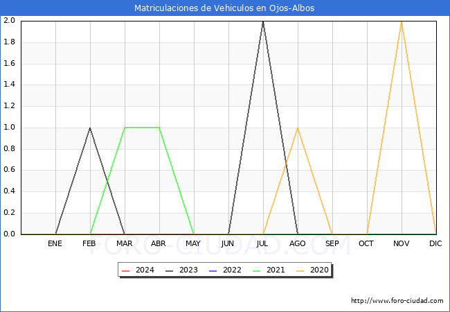 estadsticas de Vehiculos Matriculados en el Municipio de Ojos-Albos hasta Marzo del 2024.