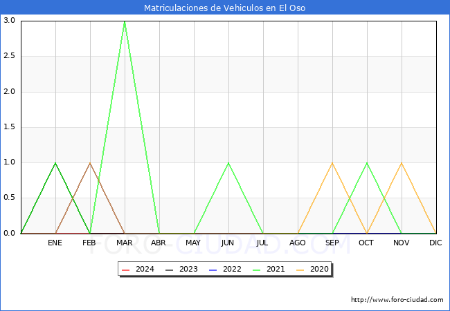 estadsticas de Vehiculos Matriculados en el Municipio de El Oso hasta Marzo del 2024.
