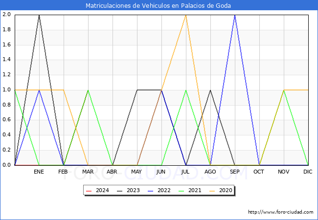 estadsticas de Vehiculos Matriculados en el Municipio de Palacios de Goda hasta Marzo del 2024.