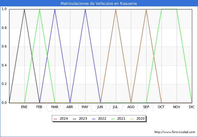 estadsticas de Vehiculos Matriculados en el Municipio de Rasueros hasta Marzo del 2024.