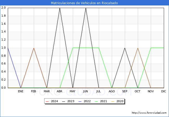 estadsticas de Vehiculos Matriculados en el Municipio de Riocabado hasta Marzo del 2024.