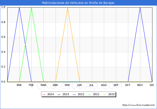 estadsticas de Vehiculos Matriculados en el Municipio de Rivilla de Barajas hasta Marzo del 2024.
