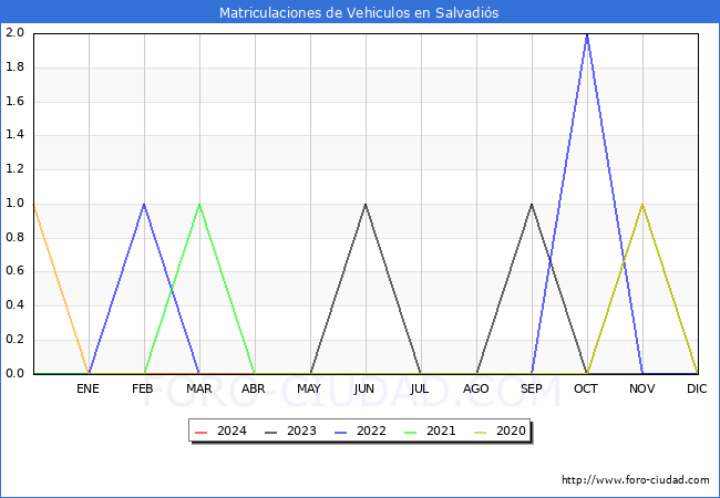 estadsticas de Vehiculos Matriculados en el Municipio de Salvadis hasta Marzo del 2024.