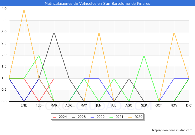 estadsticas de Vehiculos Matriculados en el Municipio de San Bartolom de Pinares hasta Marzo del 2024.