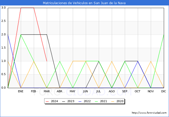 estadsticas de Vehiculos Matriculados en el Municipio de San Juan de la Nava hasta Marzo del 2024.