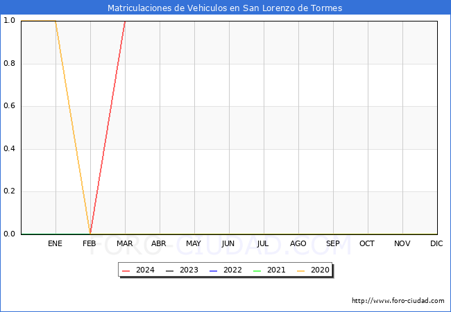 estadsticas de Vehiculos Matriculados en el Municipio de San Lorenzo de Tormes hasta Marzo del 2024.
