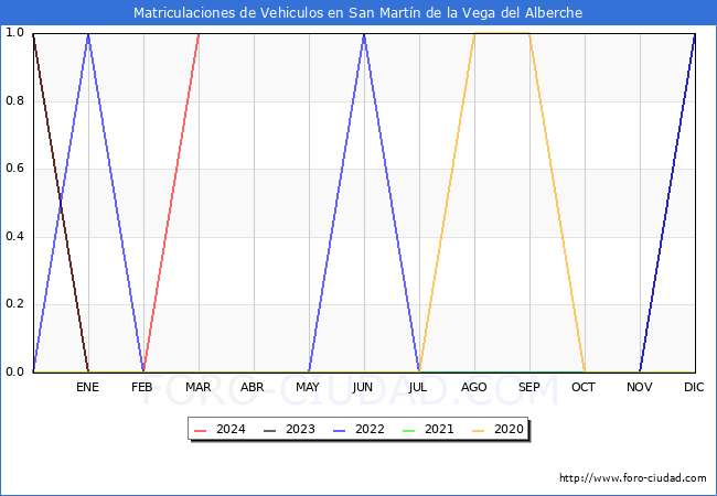 estadsticas de Vehiculos Matriculados en el Municipio de San Martn de la Vega del Alberche hasta Marzo del 2024.