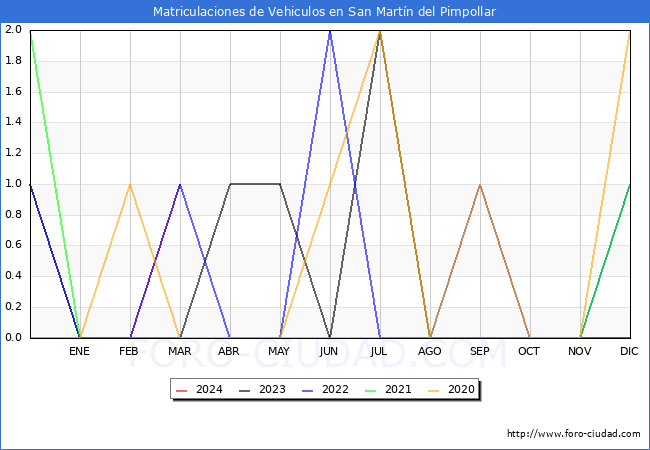 estadsticas de Vehiculos Matriculados en el Municipio de San Martn del Pimpollar hasta Marzo del 2024.