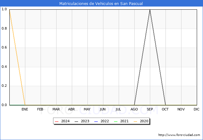 estadsticas de Vehiculos Matriculados en el Municipio de San Pascual hasta Marzo del 2024.