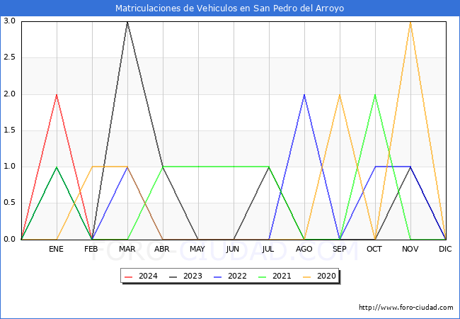 estadsticas de Vehiculos Matriculados en el Municipio de San Pedro del Arroyo hasta Marzo del 2024.