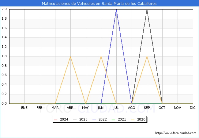 estadsticas de Vehiculos Matriculados en el Municipio de Santa Mara de los Caballeros hasta Marzo del 2024.