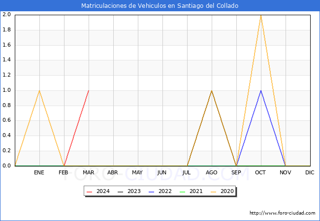estadsticas de Vehiculos Matriculados en el Municipio de Santiago del Collado hasta Marzo del 2024.