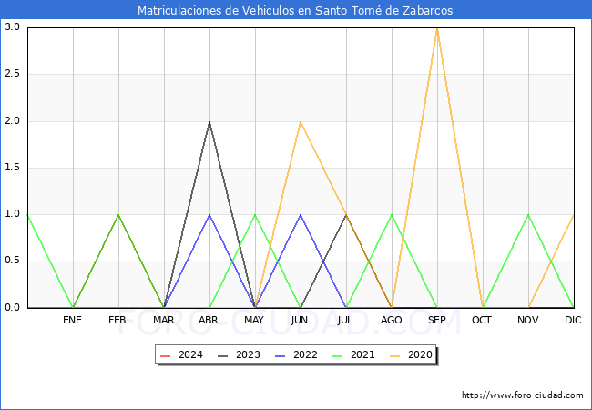 estadsticas de Vehiculos Matriculados en el Municipio de Santo Tom de Zabarcos hasta Marzo del 2024.