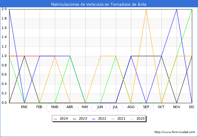 estadsticas de Vehiculos Matriculados en el Municipio de Tornadizos de vila hasta Marzo del 2024.