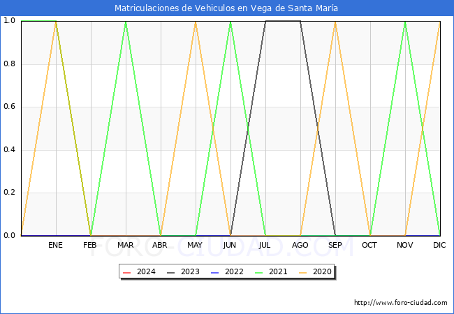 estadsticas de Vehiculos Matriculados en el Municipio de Vega de Santa Mara hasta Marzo del 2024.