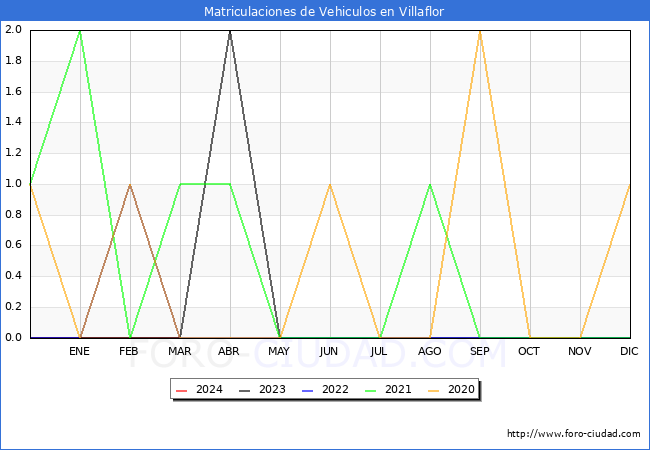 estadsticas de Vehiculos Matriculados en el Municipio de Villaflor hasta Marzo del 2024.