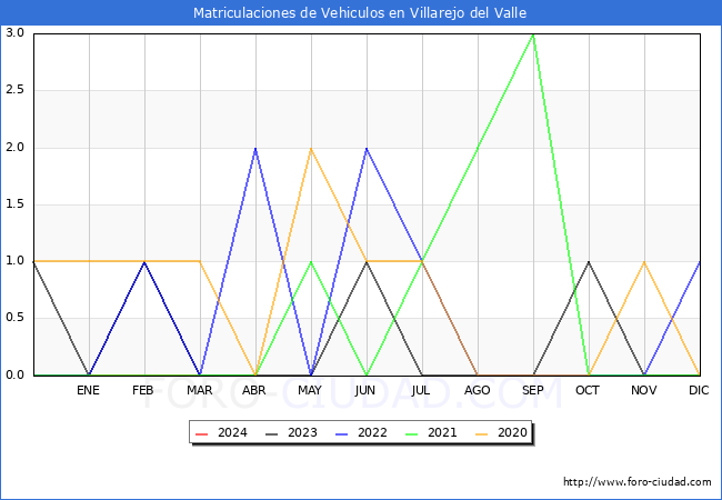 estadsticas de Vehiculos Matriculados en el Municipio de Villarejo del Valle hasta Marzo del 2024.