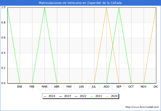 estadsticas de Vehiculos Matriculados en el Municipio de Zapardiel de la Caada hasta Marzo del 2024.