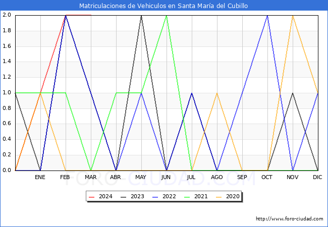 estadsticas de Vehiculos Matriculados en el Municipio de Santa Mara del Cubillo hasta Marzo del 2024.