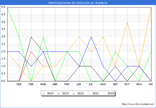 estadsticas de Vehiculos Matriculados en el Municipio de Acedera hasta Marzo del 2024.