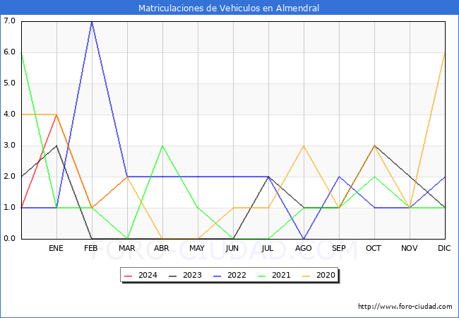 estadsticas de Vehiculos Matriculados en el Municipio de Almendral hasta Marzo del 2024.