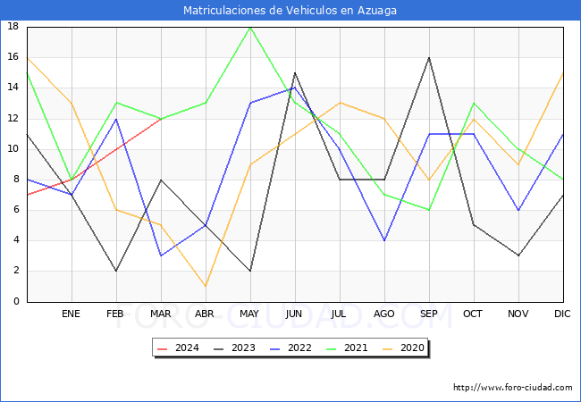 estadsticas de Vehiculos Matriculados en el Municipio de Azuaga hasta Marzo del 2024.