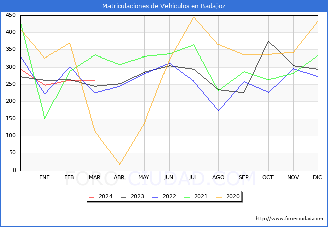 estadsticas de Vehiculos Matriculados en el Municipio de Badajoz hasta Marzo del 2024.