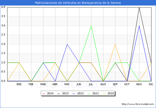 estadsticas de Vehiculos Matriculados en el Municipio de Benquerencia de la Serena hasta Marzo del 2024.