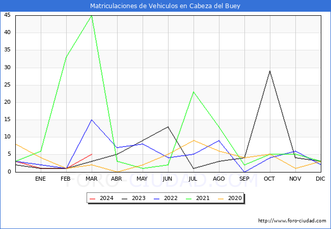 estadsticas de Vehiculos Matriculados en el Municipio de Cabeza del Buey hasta Marzo del 2024.