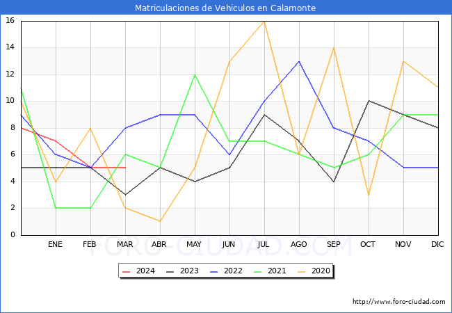 estadsticas de Vehiculos Matriculados en el Municipio de Calamonte hasta Marzo del 2024.