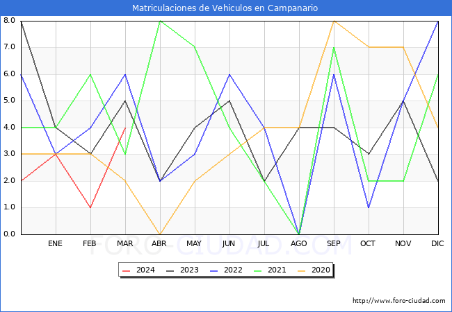 estadsticas de Vehiculos Matriculados en el Municipio de Campanario hasta Marzo del 2024.