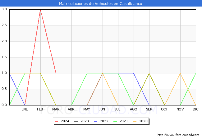 estadsticas de Vehiculos Matriculados en el Municipio de Castilblanco hasta Marzo del 2024.