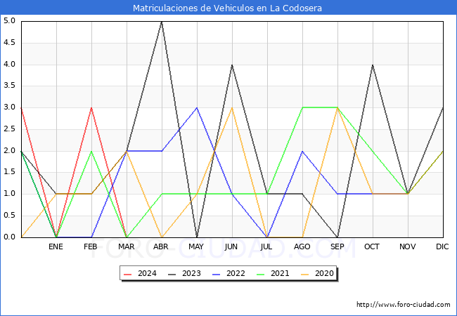 estadsticas de Vehiculos Matriculados en el Municipio de La Codosera hasta Marzo del 2024.