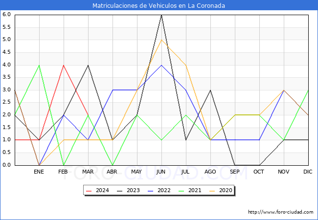 estadsticas de Vehiculos Matriculados en el Municipio de La Coronada hasta Marzo del 2024.