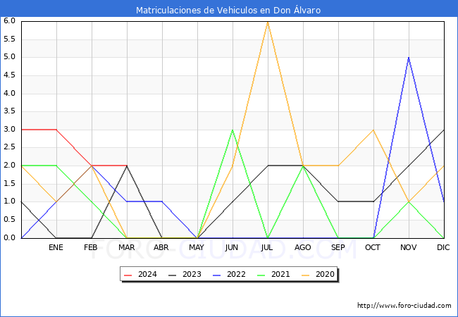 estadsticas de Vehiculos Matriculados en el Municipio de Don lvaro hasta Marzo del 2024.