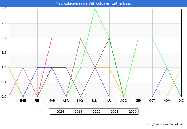 estadsticas de Vehiculos Matriculados en el Municipio de Entrn Bajo hasta Marzo del 2024.
