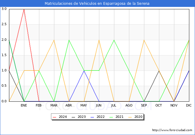estadsticas de Vehiculos Matriculados en el Municipio de Esparragosa de la Serena hasta Marzo del 2024.