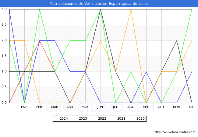 estadsticas de Vehiculos Matriculados en el Municipio de Esparragosa de Lares hasta Marzo del 2024.