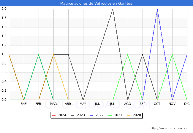 estadsticas de Vehiculos Matriculados en el Municipio de Garlitos hasta Marzo del 2024.